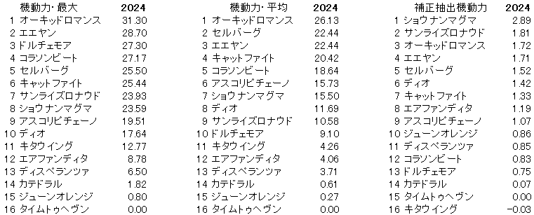 2024　京成杯ＡＨ　機動力